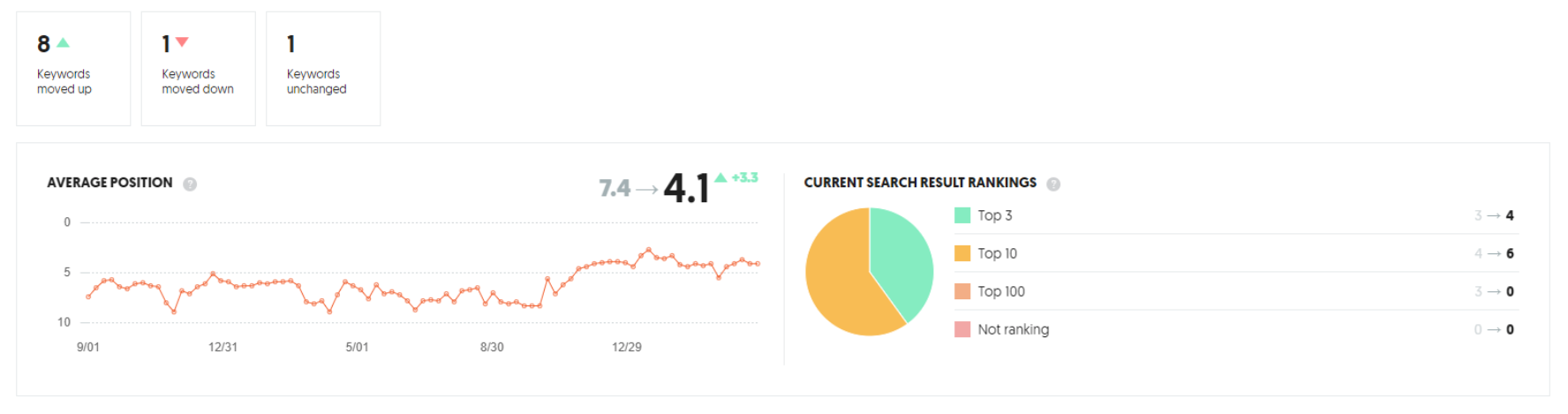 Search results ranking screenshot illustrating increase in average search ranking for keywords