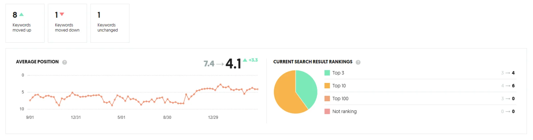 Search results ranking screenshot illustrating increase in average search ranking for keywords