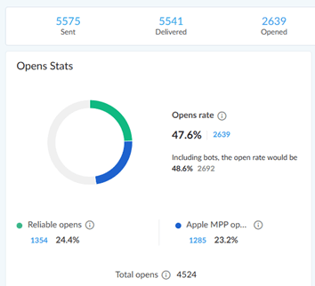 47.6% Open rate for an email newsletter marketing campaign
