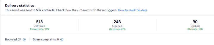Image of a high open rate of an email marketing newsletter